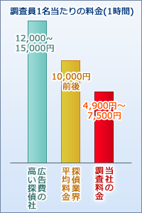 調査料金の比較